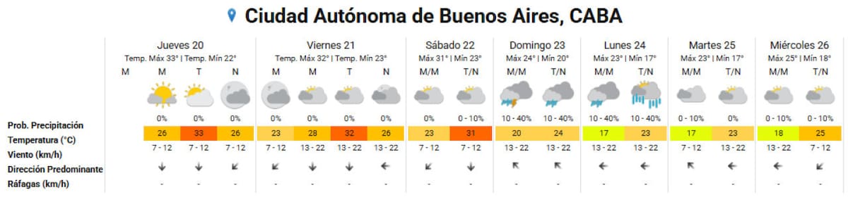 El clima extendido en la Ciudad de Buenos Aires. Foto: SMN.