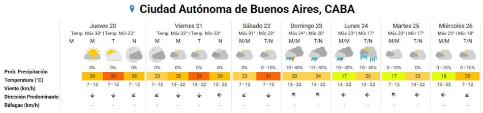 El clima extendido en la Ciudad de Buenos Aires. Foto: SMN.