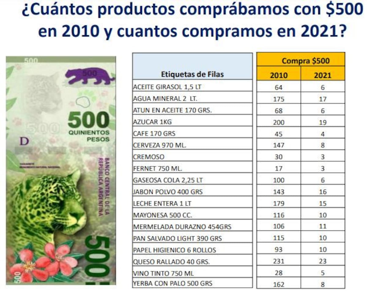 Yaguareté devaluado, el poder de compra de un billete de $500 cayó 18 veces en 11 años, NA