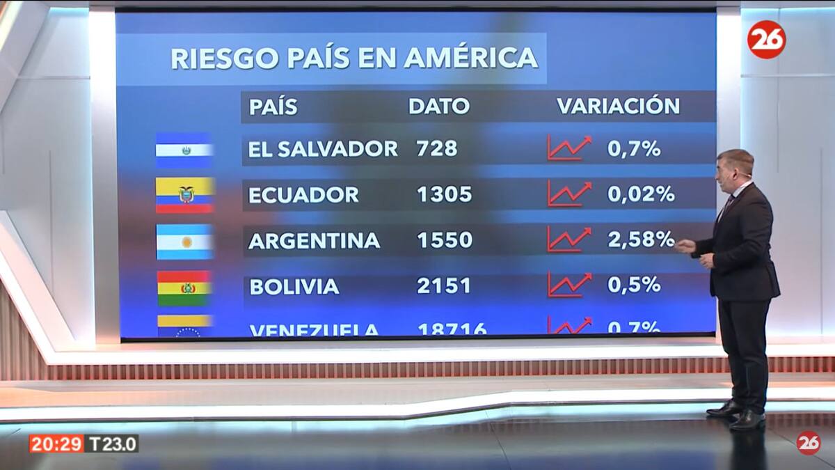 Riesgo país. Foto: Canal 26