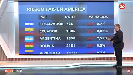 Riesgo país. Foto: Canal 26