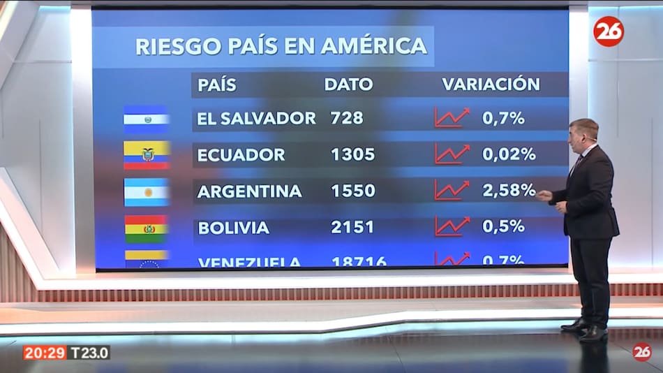 Riesgo país. Foto: Canal 26
