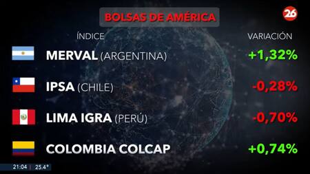 Bolsa de valores hoy: cómo cerraron los mercados de América, Europa y Asia