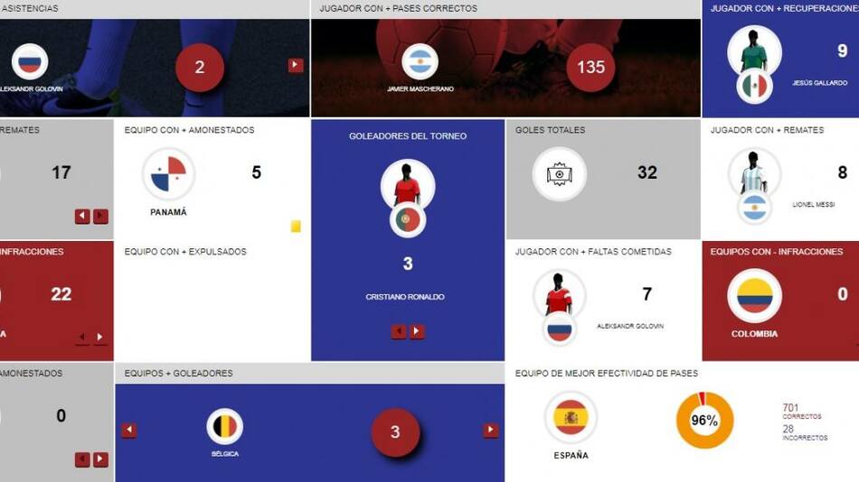 ESTADÍSTICAS DE MUNDIAL FIFA 19-6-2018