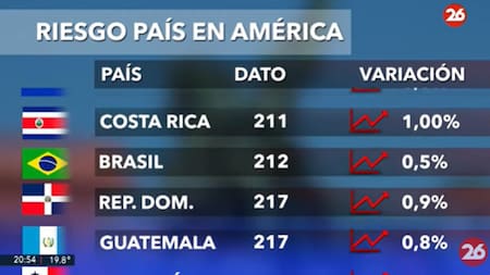 Riesgo país en los países de América, hoy martes 19 de noviembre de 2024