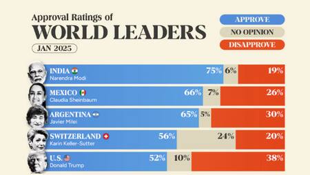 Ránking de líderes mundiales. Foto: Morning Consult.