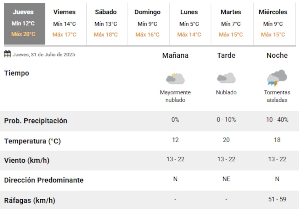 A qué hora llueve este jueves en la Ciudad de Buenos Aires.
