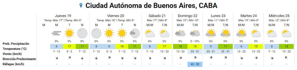 Clima extendido para la Ciudad de Buenos Aires. Foto: SMN.