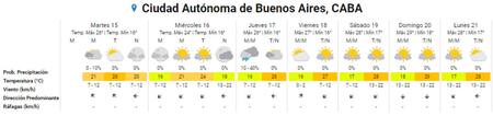 El pronóstico del tiempo para lo que resta de la semana en Buenos Aires. Foto: SMN.