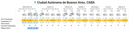 El clima extendido en la Ciudad de Buenos Aires. Foto: SMN.