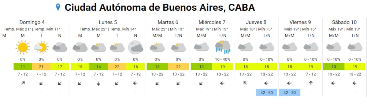 Clima en CABA.