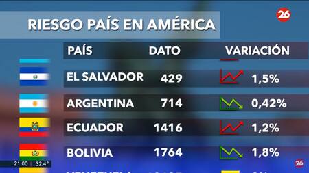 Riesgo país. Foto: captura Canal 26
