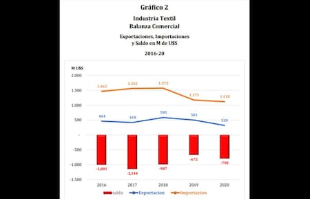 Guillermo Moreno, textiles, gráfico 2