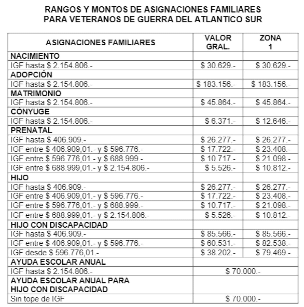 Aumento en las asignaciones familiares.