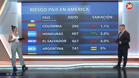 Riesgo país 5/5. Foto: Canal 26