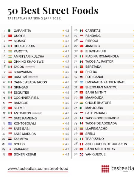 El ranking de las 50 mejores comidas callejeras. Foto: Taste Atlas.