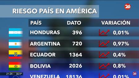 Riesgo país. Foto: captura Canal 26