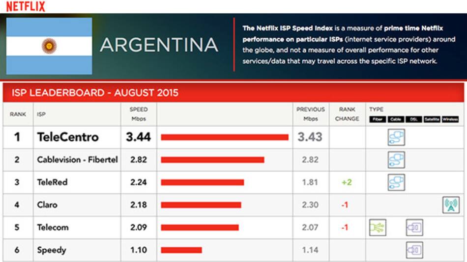INFORME DE NETFLIX - AGOSTO 2015