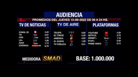 Rating de SMAD, jueves 15 de septiembre de 2022. Foto: SMAD.