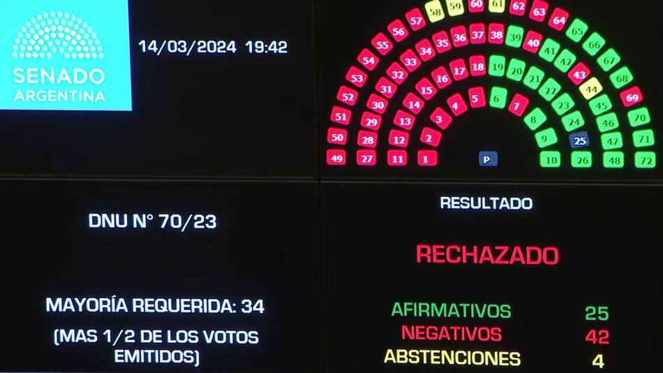 Votación DNU. Foto: captura de pantalla