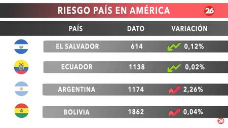 Riesgo país. Foto: captura Canal 26