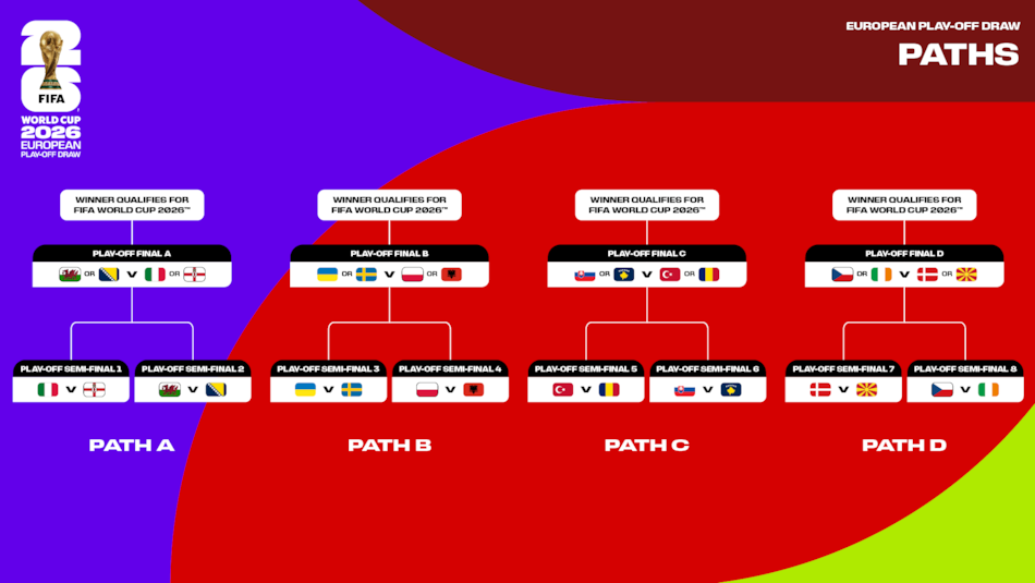 Repechaje de Europa para el Mundial 2026.