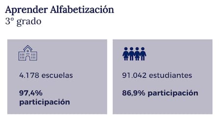 Los estudiantes que participaron en las pruebas Aprender. Foto: Ministerio de Capital Humano