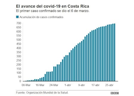 Coronavirus, Costa Rica, BBC