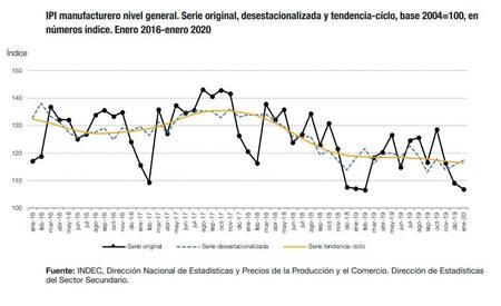 INDEC, produccion industria enero 2020