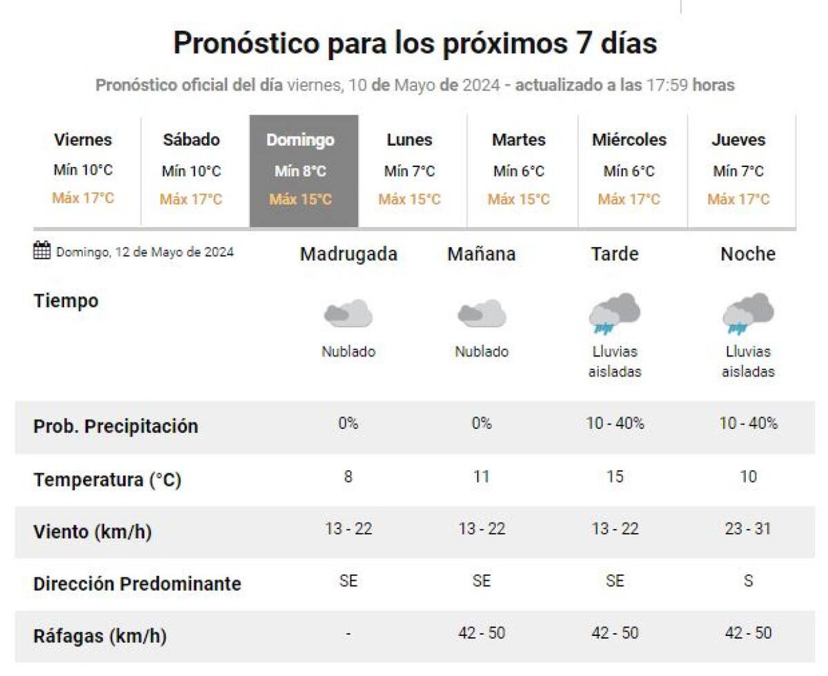 Pronóstico semanal del Servicio Meteorológico Nacional. Foto: captura de pantalla.