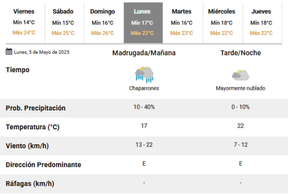 Regresan las lluvias a la Ciudad de Buenos Aires. Foto: SMN.