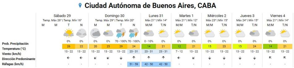 El clima extendido de la semana en la Ciudad de Buenos Aires. Foto: SMN.