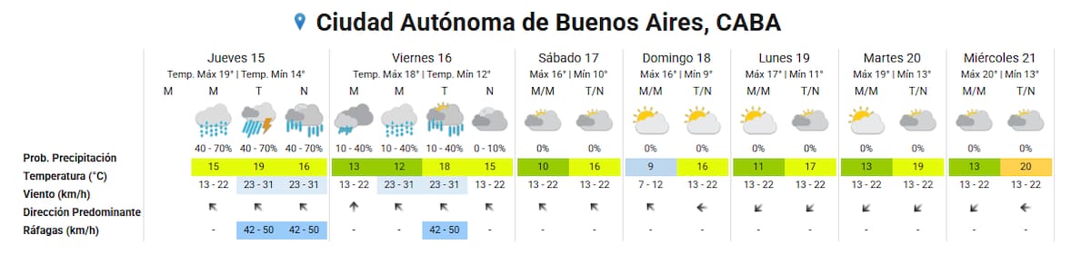 Pronóstico extendido.