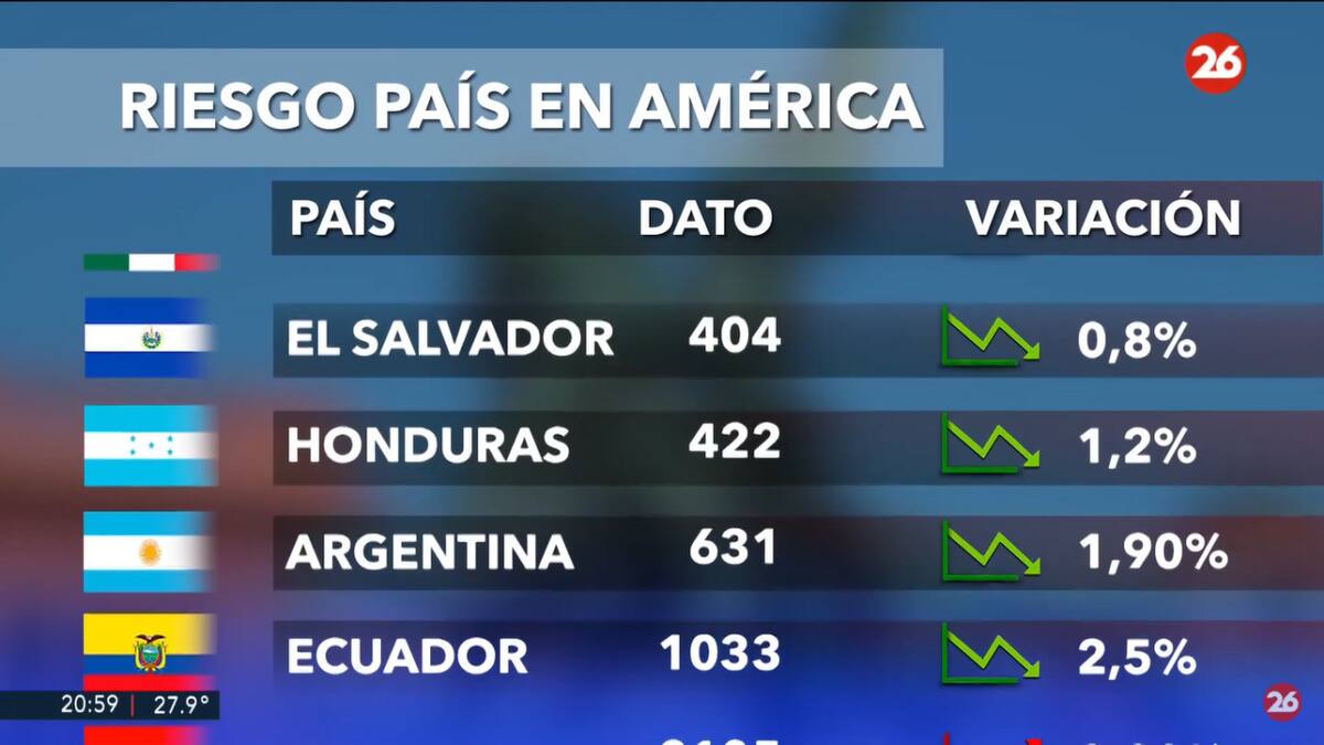Riesgo país. Foto: captura Canal 26