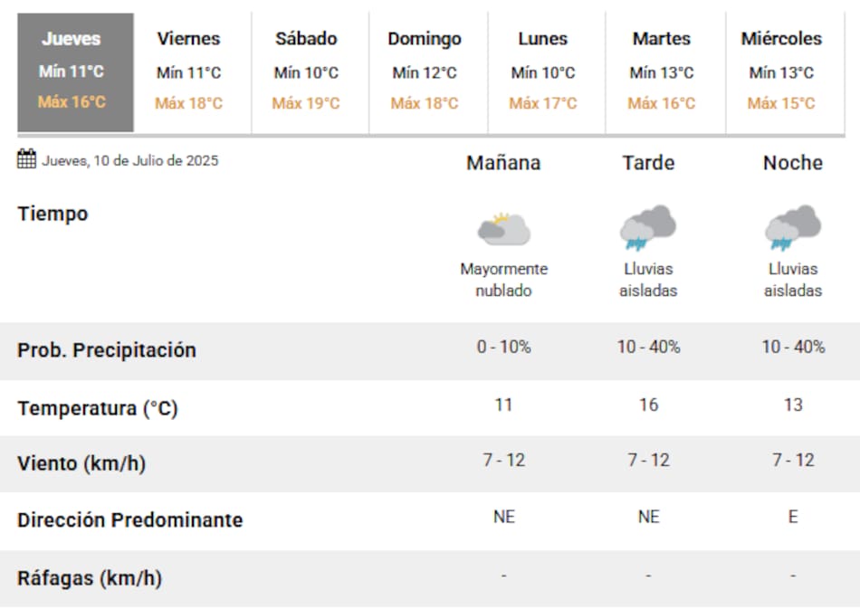 Este jueves 10 de julio vuelven las lluvias a la Ciudad de Buenos Aires.