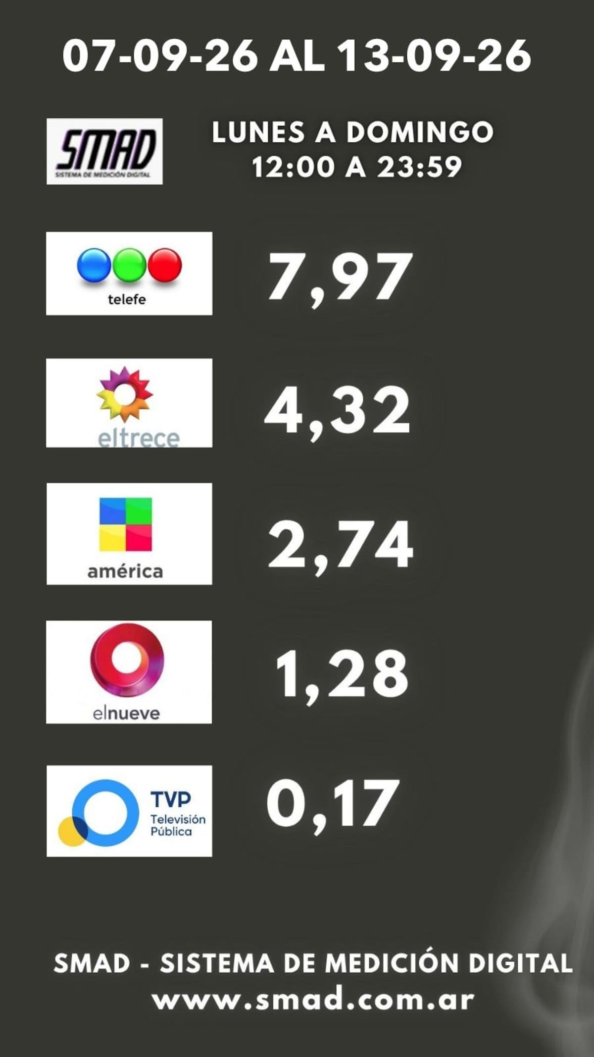 Rating del 7 al 13 de septiembre
