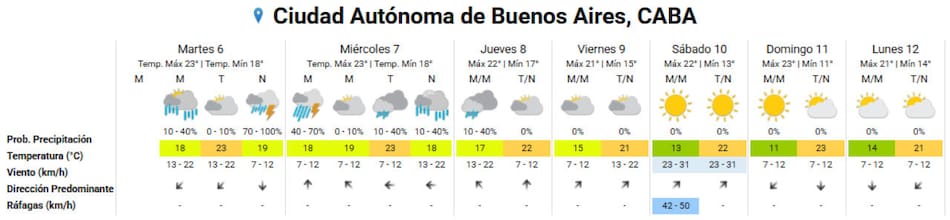 Más lluvia: clima extendido en la Ciudad de Buenos Aires. Foto: SMN.