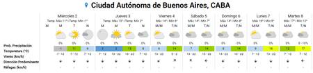 Clima extendido en la Ciudad de Buenos Aires.