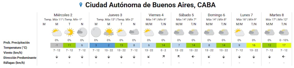 Clima extendido en la Ciudad de Buenos Aires.
