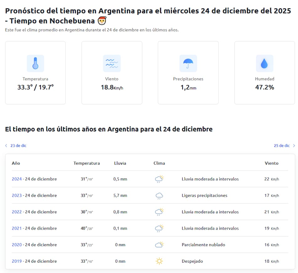 Los antecedentes del clima del 24 de diciembre en Buenos Aires.