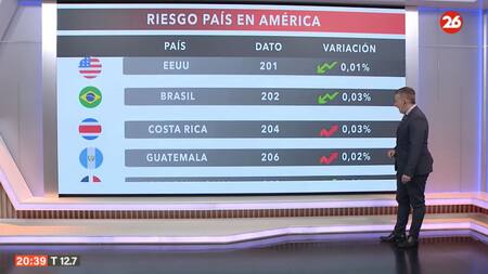 El riesgo país en las naciones del continente americano. Foto: captura, Canal26.