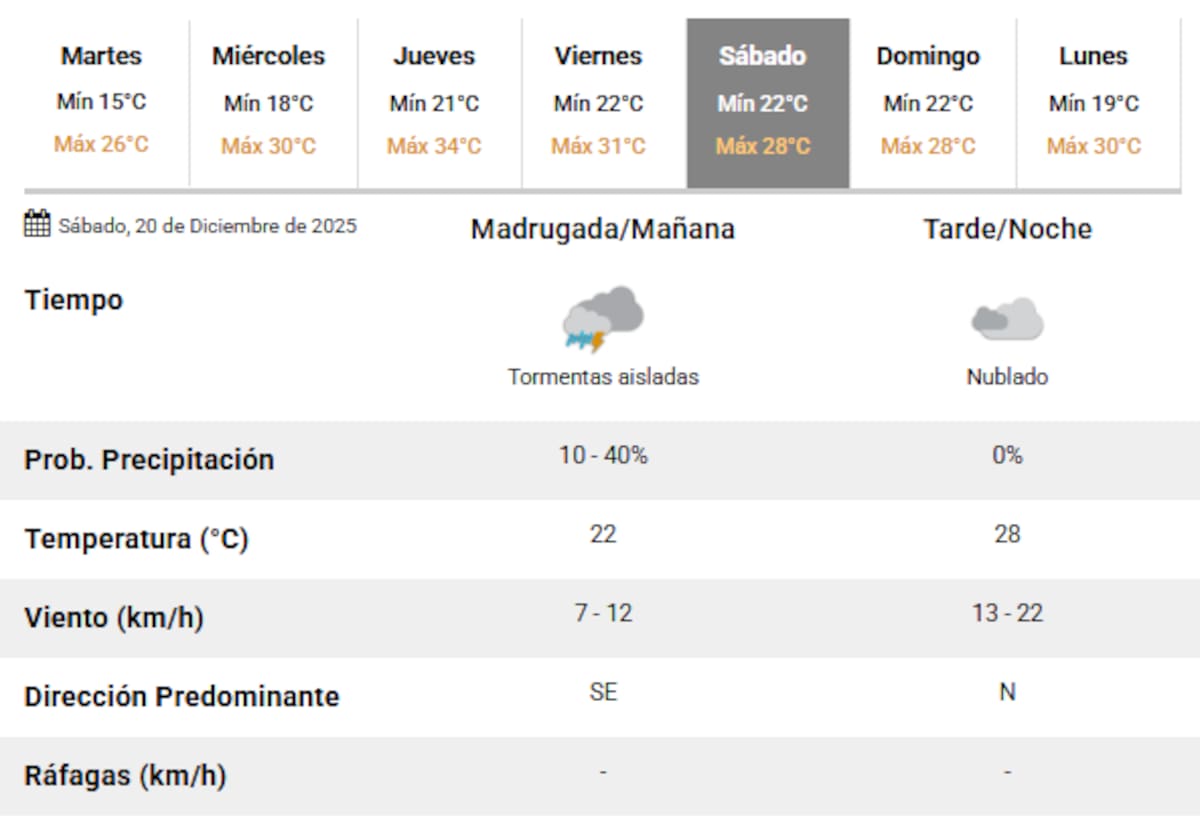 El sábado 20 de diciembre vuelven las lluvias a la Ciudad de Buenos Aires.