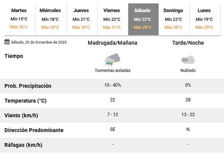 El sábado 20 de diciembre vuelven las lluvias a la Ciudad de Buenos Aires.