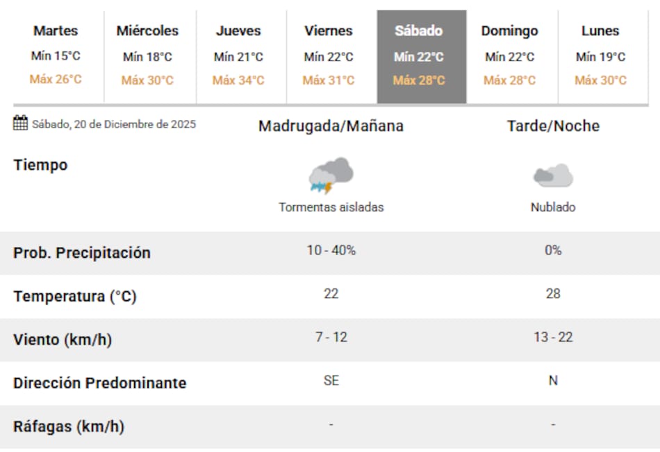 El sábado 20 de diciembre vuelven las lluvias a la Ciudad de Buenos Aires.