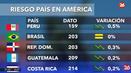 Riesgo País en el continente americano - 27-11-24. Foto: Captura de video.