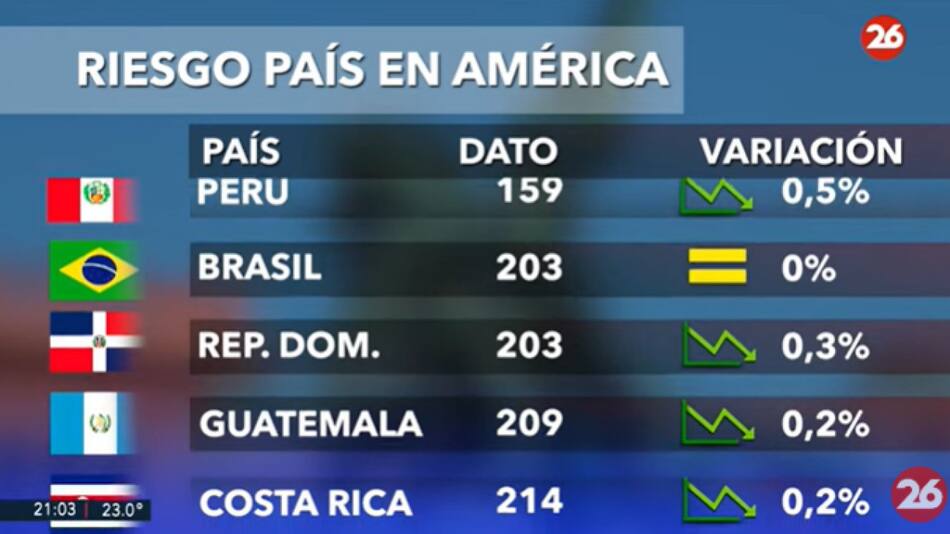 Riesgo País en el continente americano - 27-11-24. Foto: Captura de video.