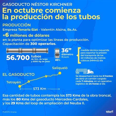 Trabajos en el Gasoducto Néstor Kirchner. Foto: Télam