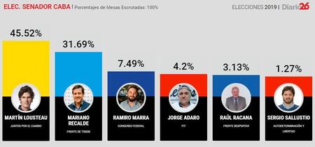 PASO 2019, RESULTADOS FINALES SENADOR CABA, DIARIO 26