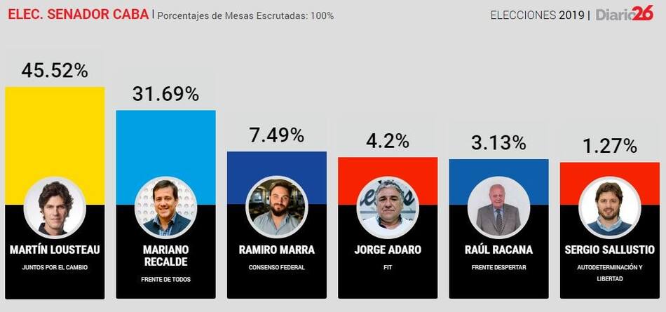 PASO 2019, RESULTADOS FINALES SENADOR CABA, DIARIO 26