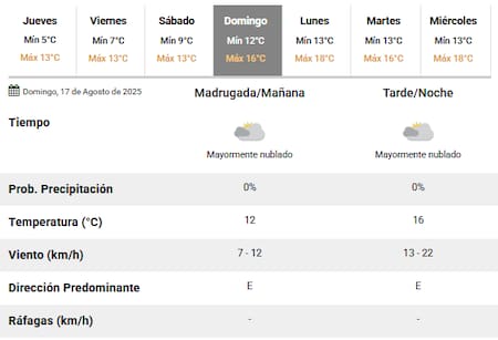 El clima para el Día del Niño en la Ciudad de Buenos Aires.